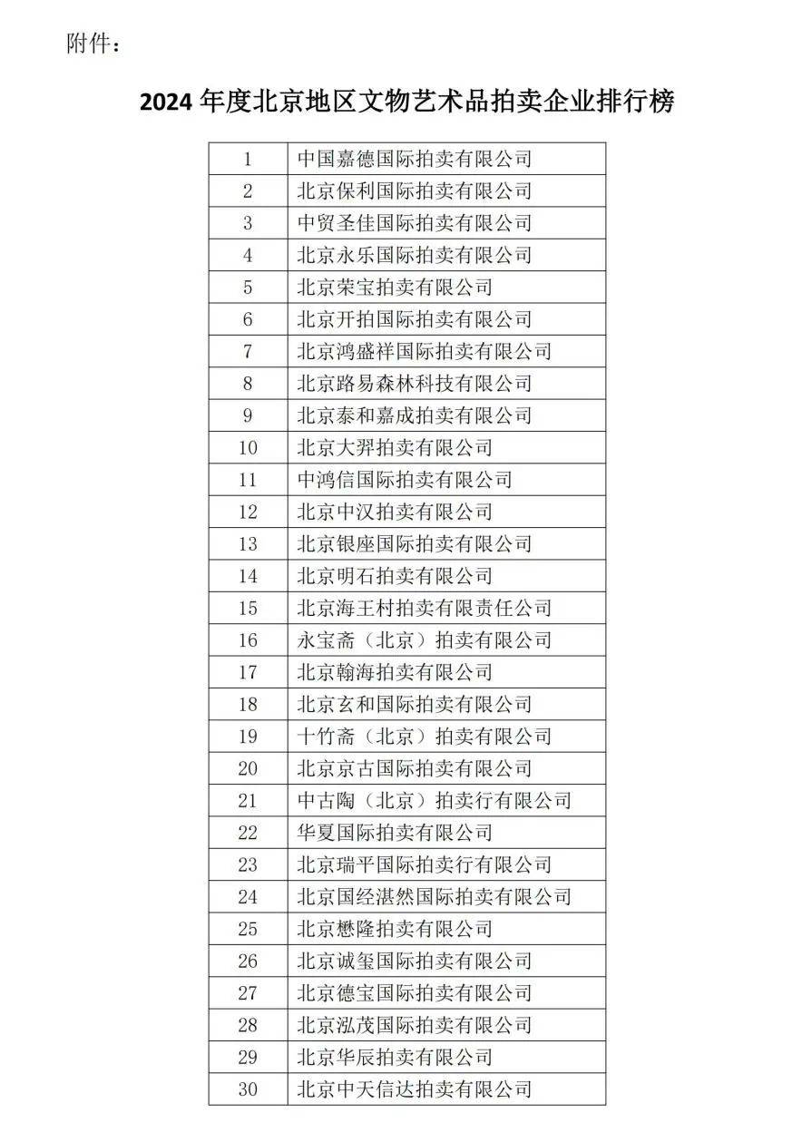 實(shí)力鑄就榮譽(yù) 中貿(mào)圣佳位列文物藝術(shù)品拍賣企業(yè)排行榜第三
